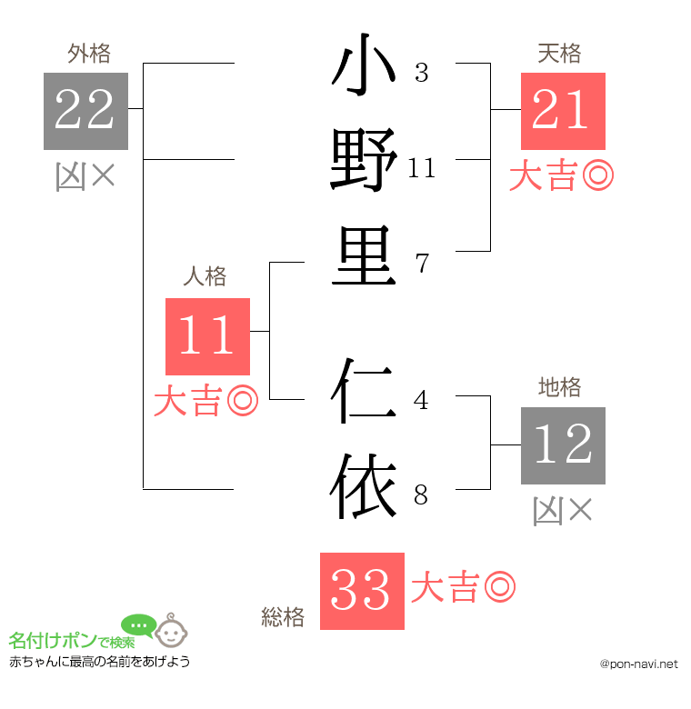 小野里 仁依さんの姓名判断結果