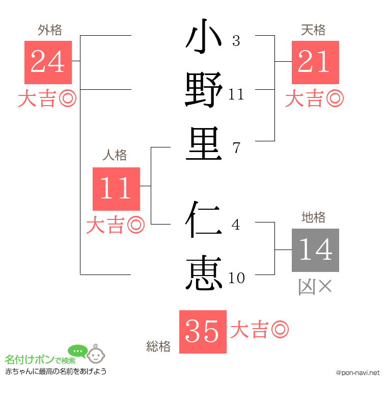 小野里 仁恵さんの姓名判断結果
