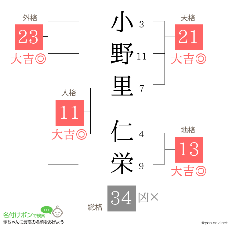 小野里 仁栄さんの姓名判断結果