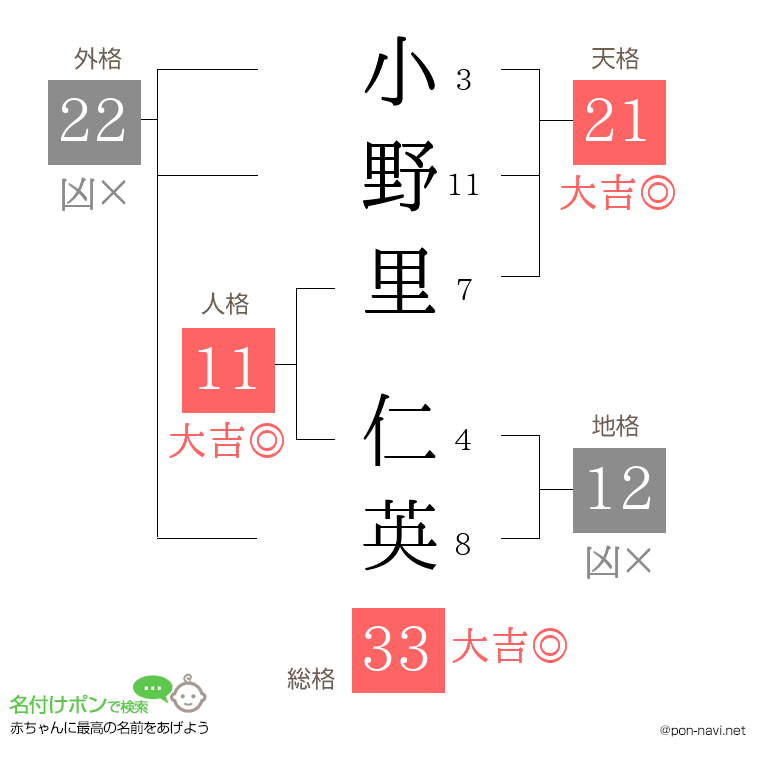 小野里 仁英さんの姓名判断結果
