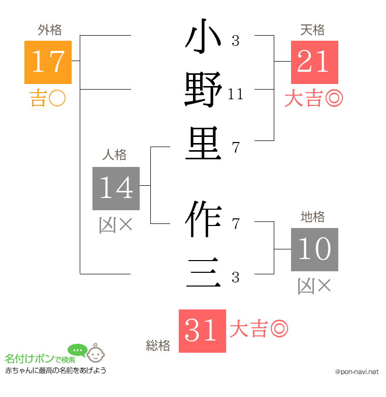 小野里 作三さんの姓名判断結果