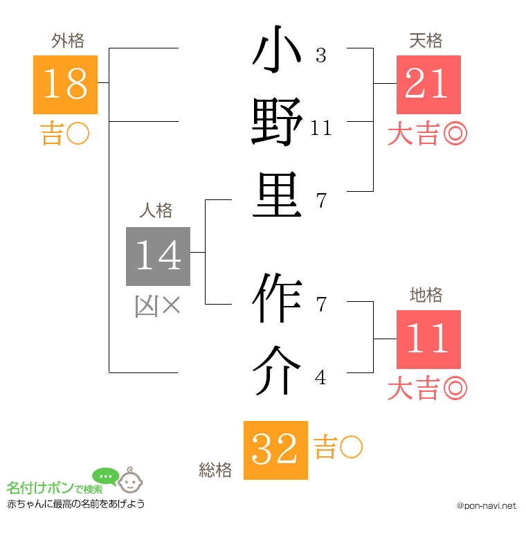 小野里 作介さんの姓名判断結果