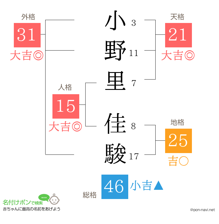 小野里 佳駿さんの姓名判断結果