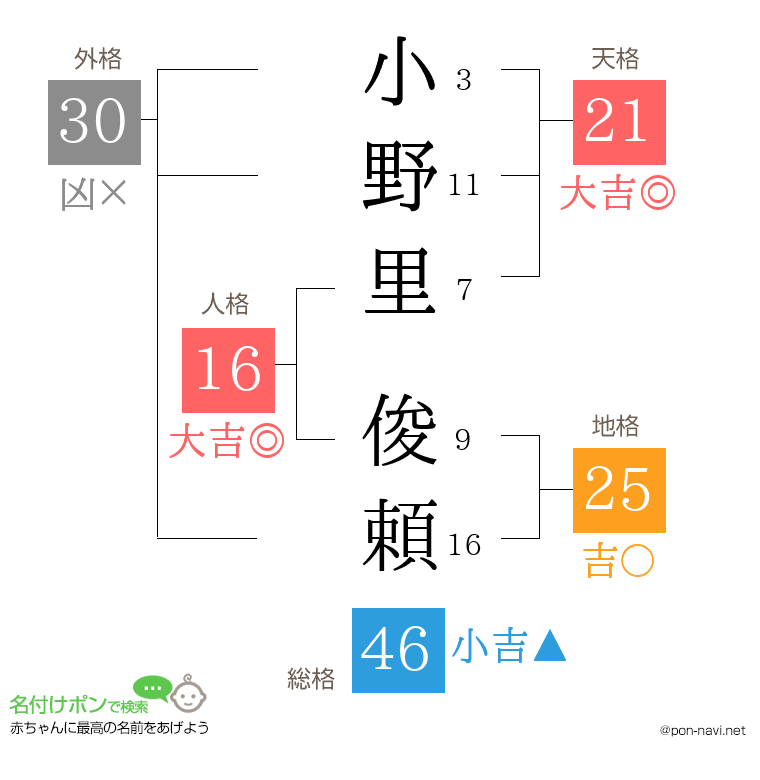 小野里 俊頼さんの姓名判断結果