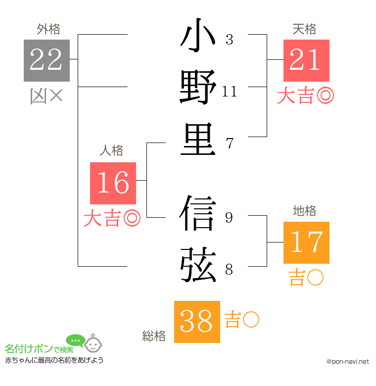 小野里 信弦さんの姓名判断結果