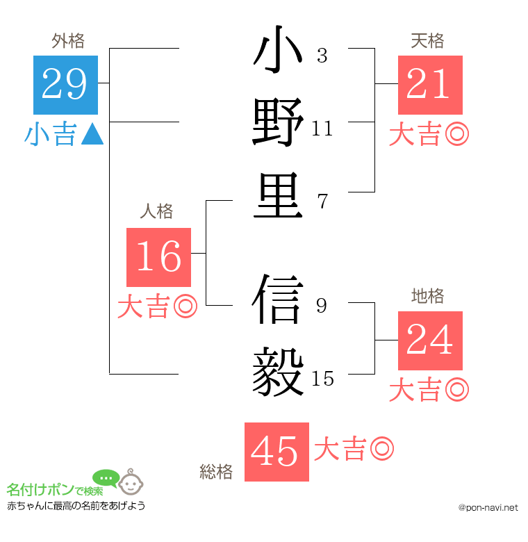 小野里 信毅さんの姓名判断結果
