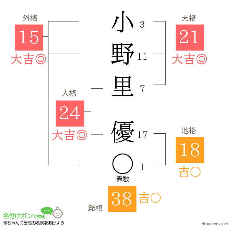 小野里 優さんの姓名判断結果