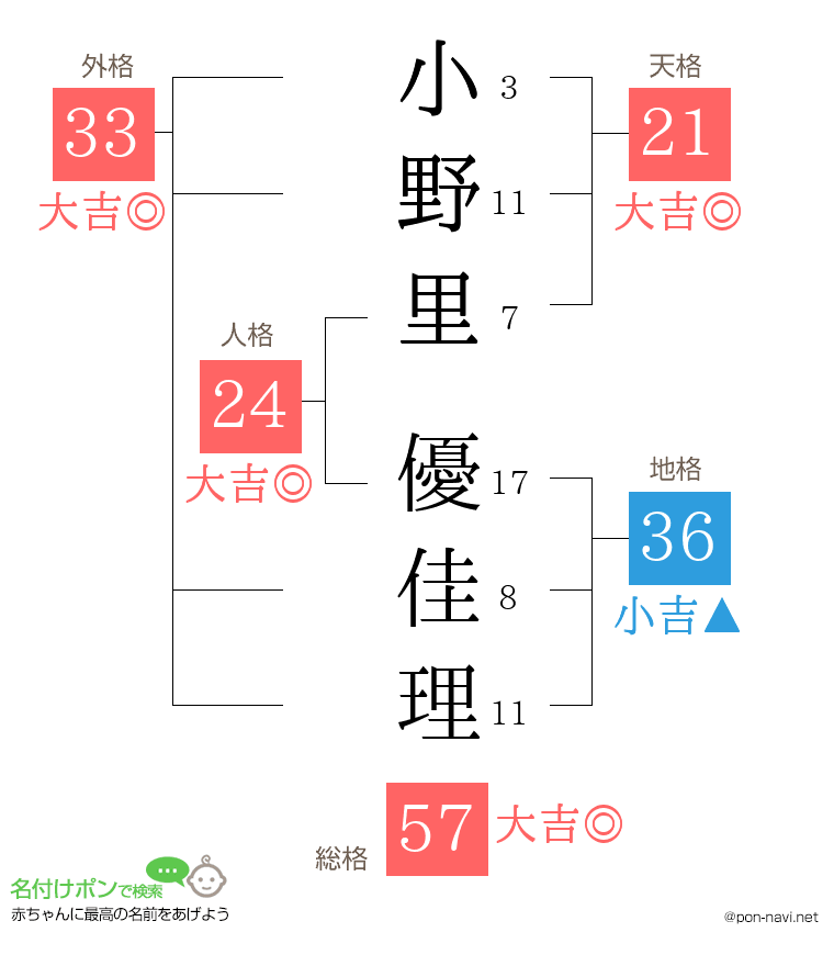 小野里 優佳理さんの姓名判断結果