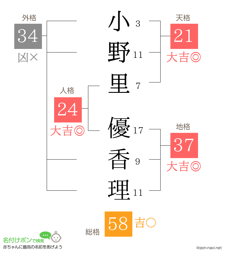 小野里 優香理さんの姓名判断結果