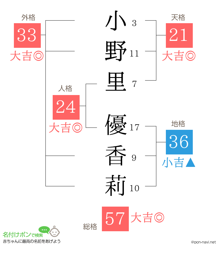 小野里 優香莉さんの姓名判断結果