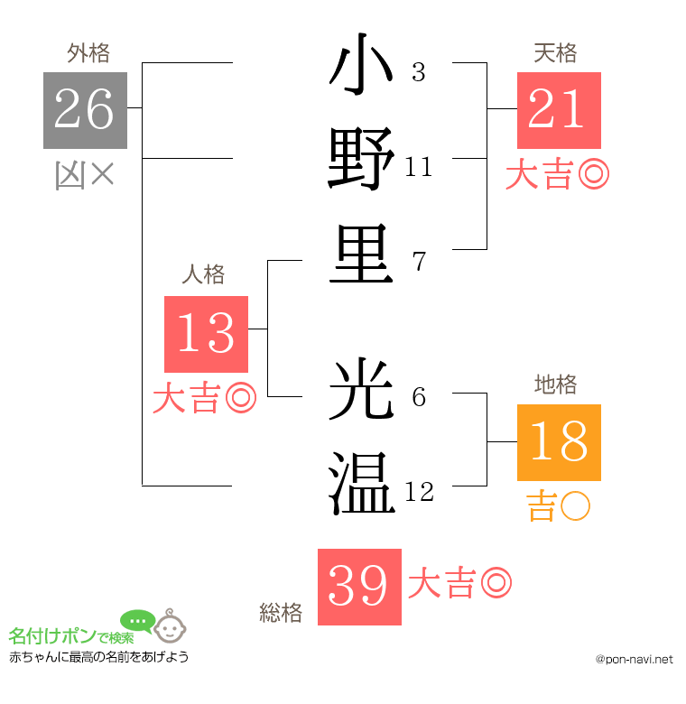 小野里 光温さんの姓名判断結果