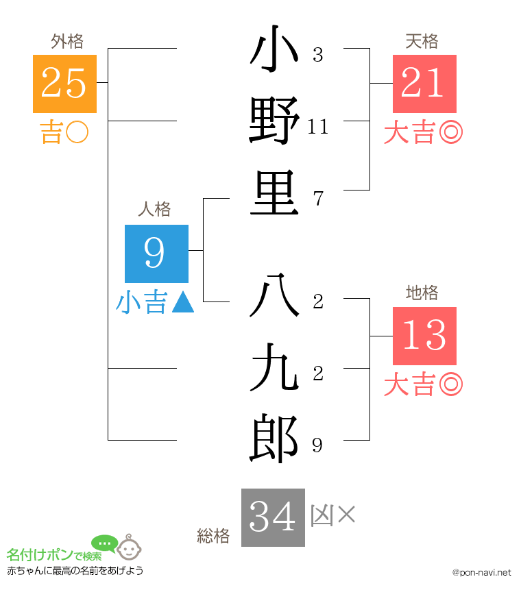 小野里 八九郎さんの姓名判断結果