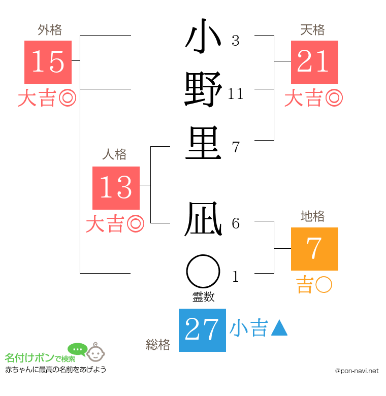 小野里 凪さんの姓名判断結果