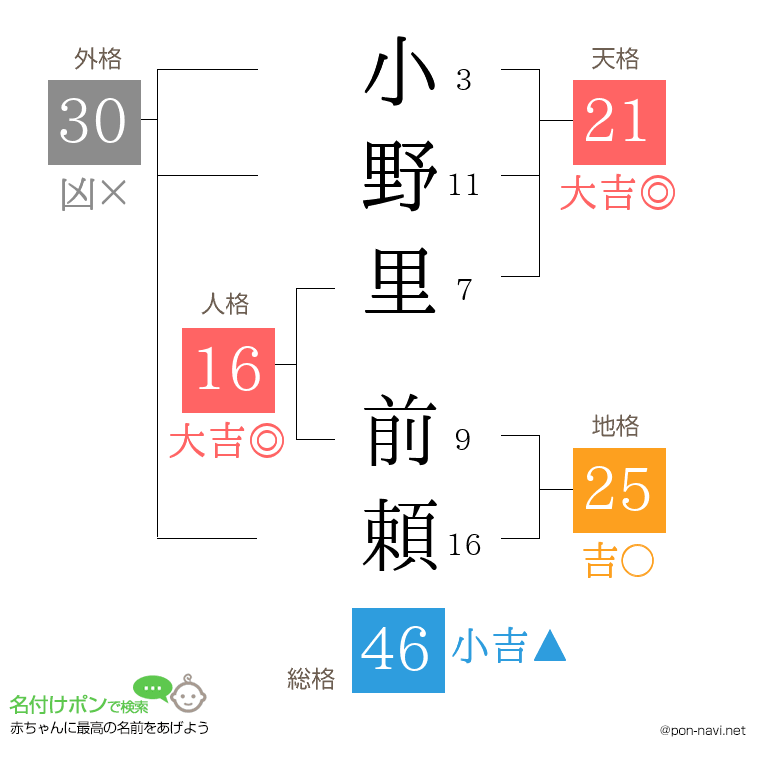 小野里 前頼さんの姓名判断結果