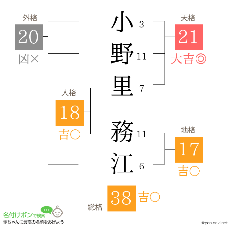 小野里 務江さんの姓名判断結果
