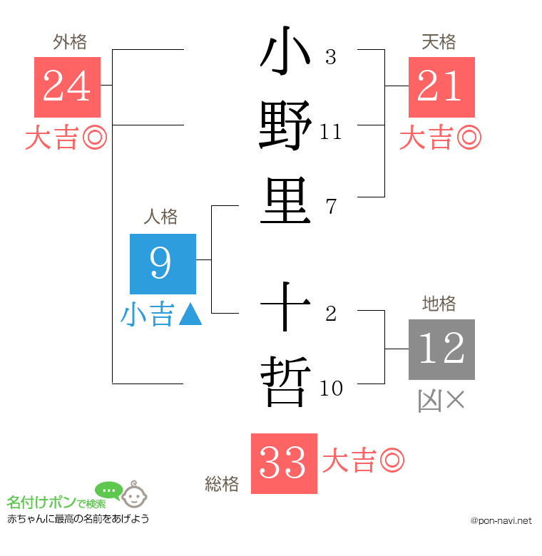 小野里 十哲さんの姓名判断結果