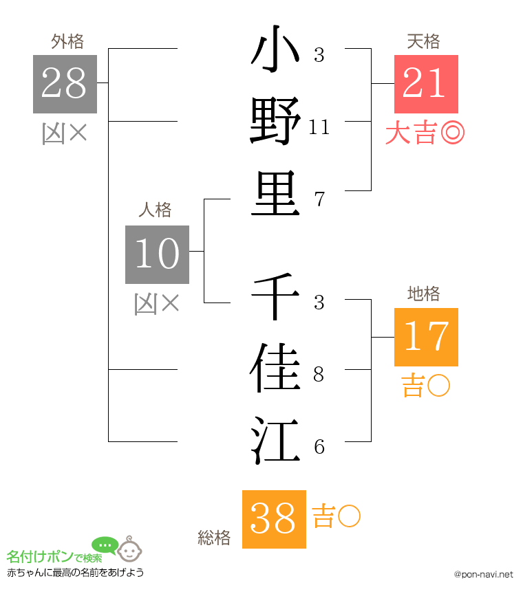 小野里 千佳江さんの姓名判断結果