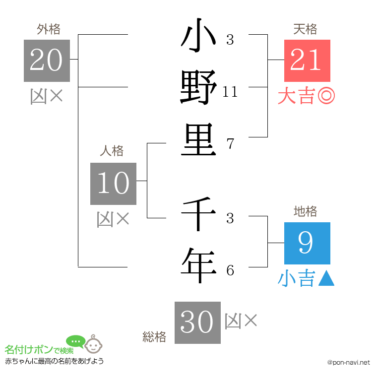 小野里 千年さんの姓名判断結果