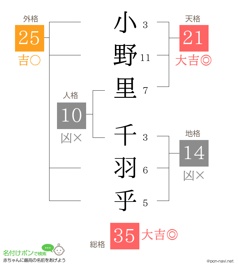 小野里 千羽乎さんの姓名判断結果