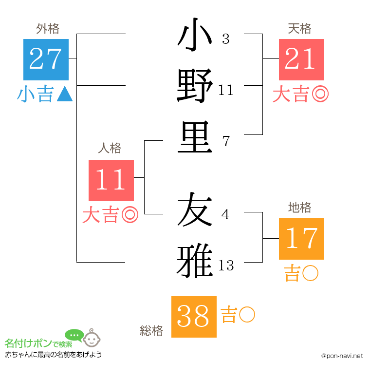 小野里 友雅さんの姓名判断結果