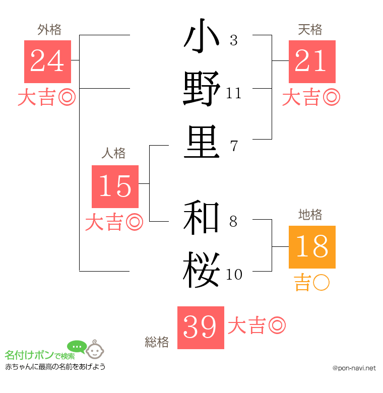 小野里 和桜さんの姓名判断結果