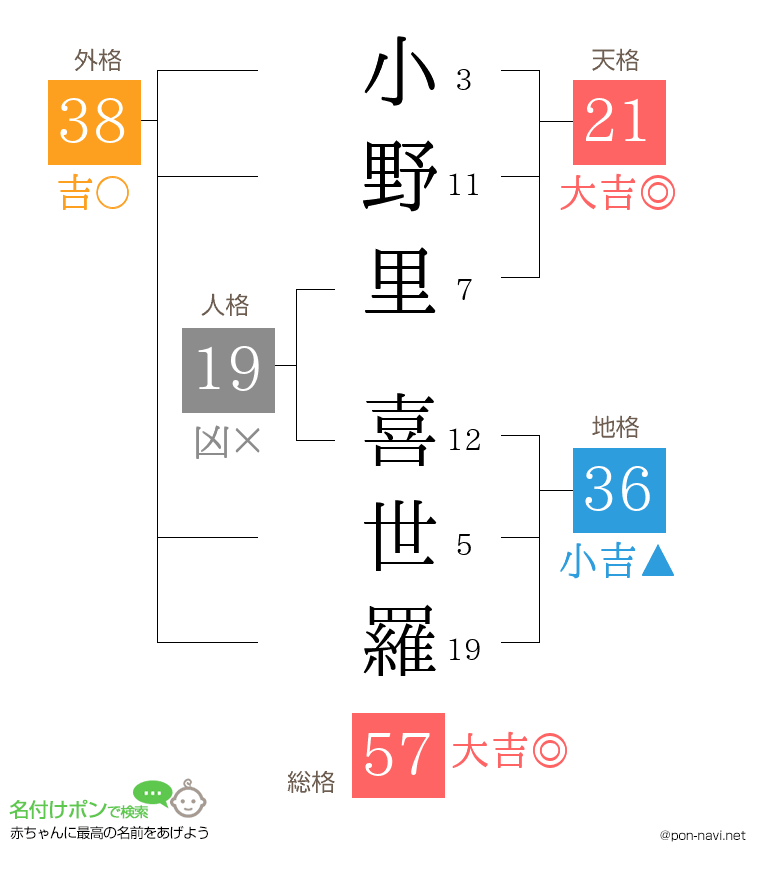 小野里 喜世羅さんの姓名判断結果