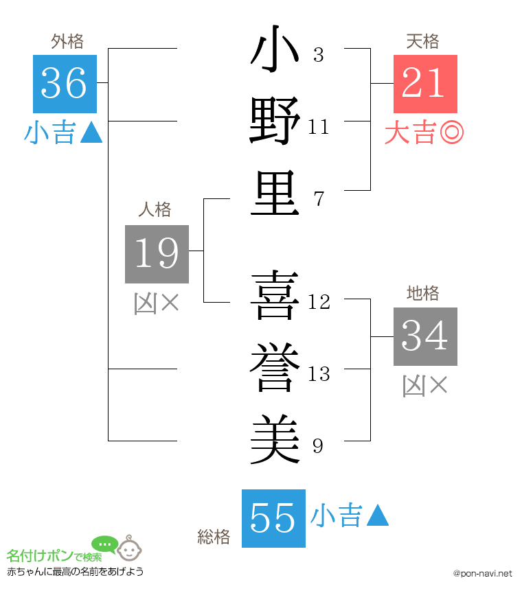 小野里 喜誉美さんの姓名判断結果