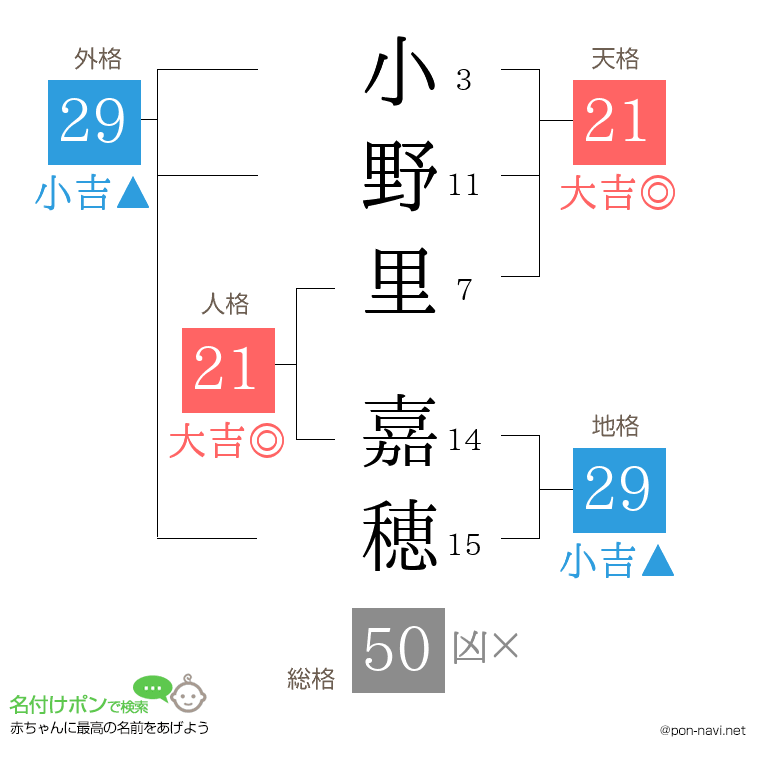 小野里 嘉穂さんの姓名判断結果