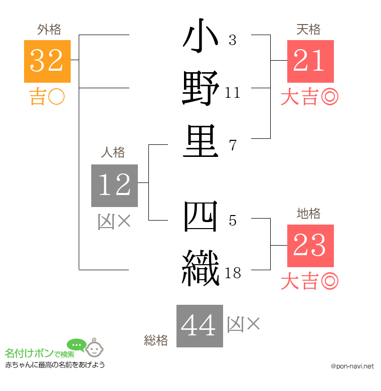 小野里 四織さんの姓名判断結果