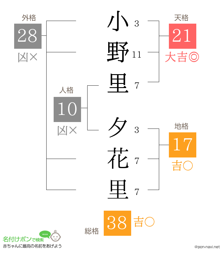 小野里 夕花里さんの姓名判断結果