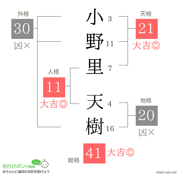 小野里 天樹さんの姓名判断結果