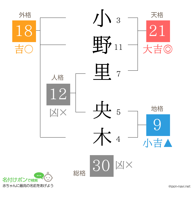 小野里 央木さんの姓名判断結果