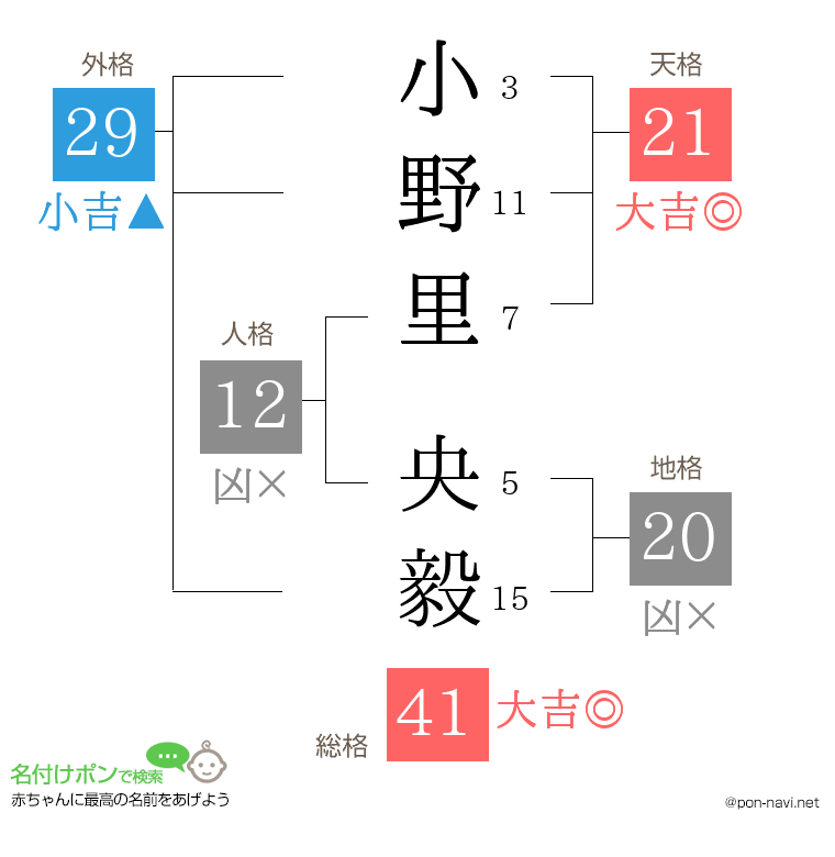 小野里 央毅さんの姓名判断結果
