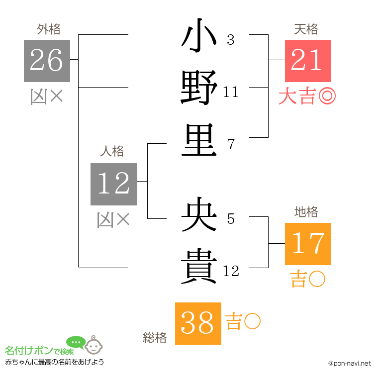 小野里 央貴さんの姓名判断結果