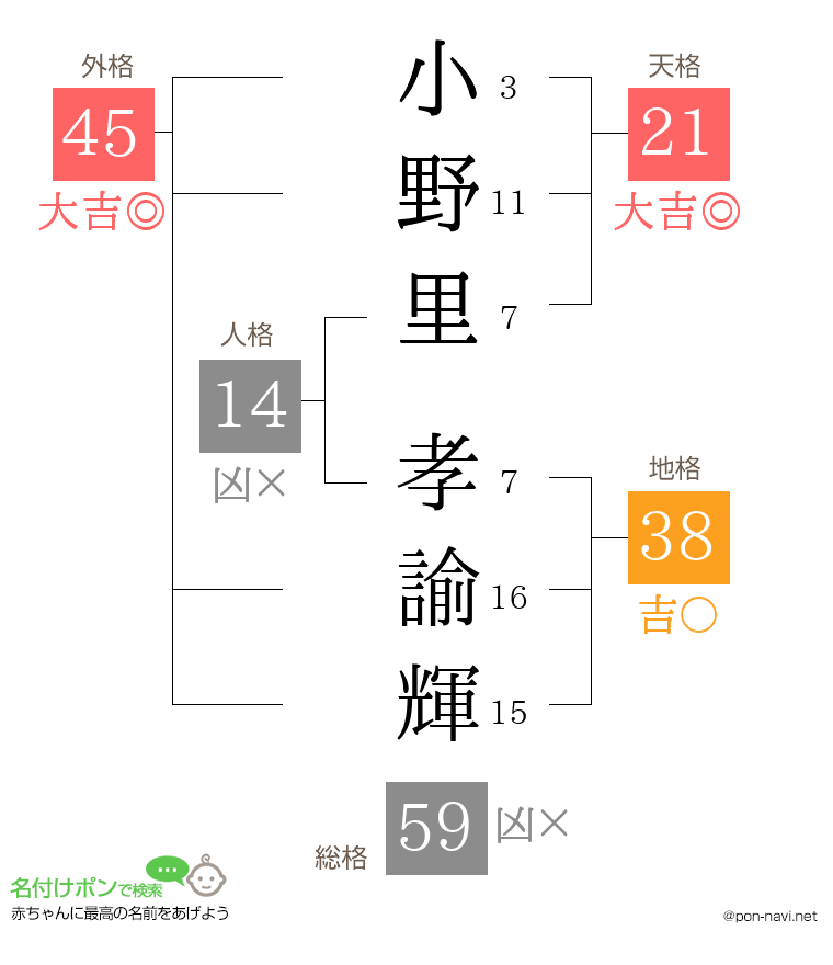 小野里 孝諭輝さんの姓名判断結果
