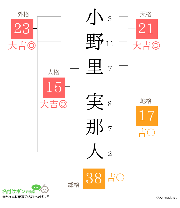 小野里 実那人さんの姓名判断結果