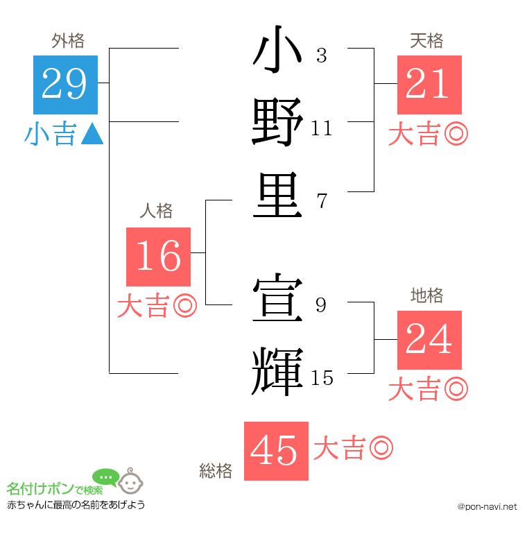 小野里 宣輝さんの姓名判断結果