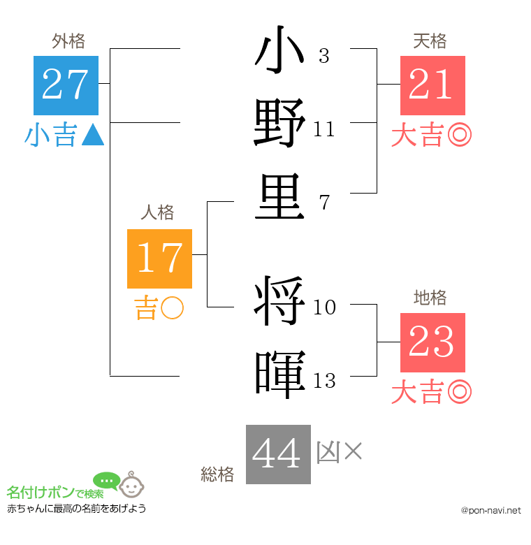小野里 将暉さんの姓名判断結果