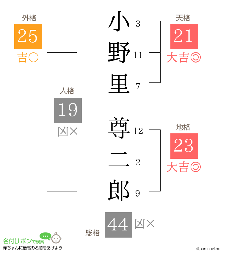 小野里 尊二郎さんの姓名判断結果
