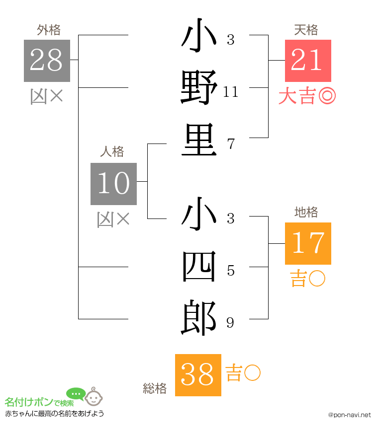 小野里 小四郎さんの姓名判断結果