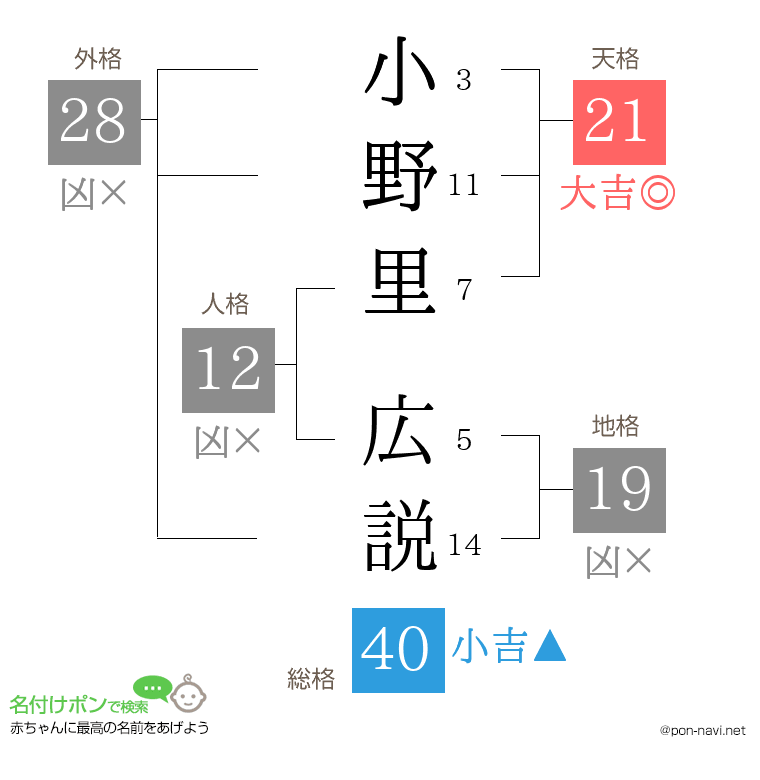 小野里 広説さんの姓名判断結果