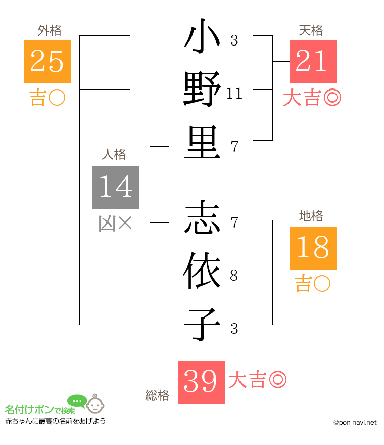 小野里 志依子さんの姓名判断結果