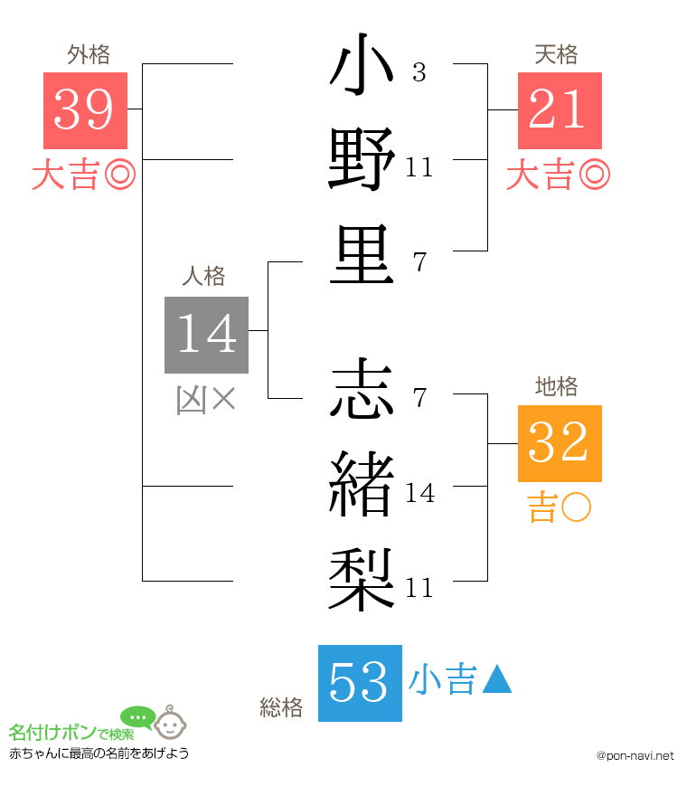 小野里 志緒梨さんの姓名判断結果