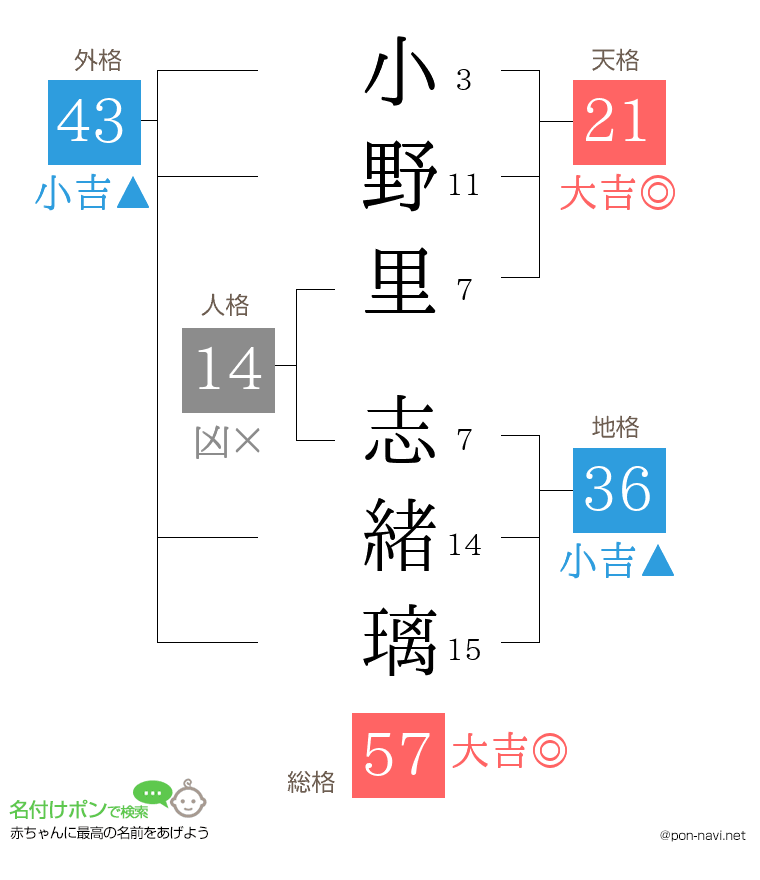 小野里 志緒璃さんの姓名判断結果