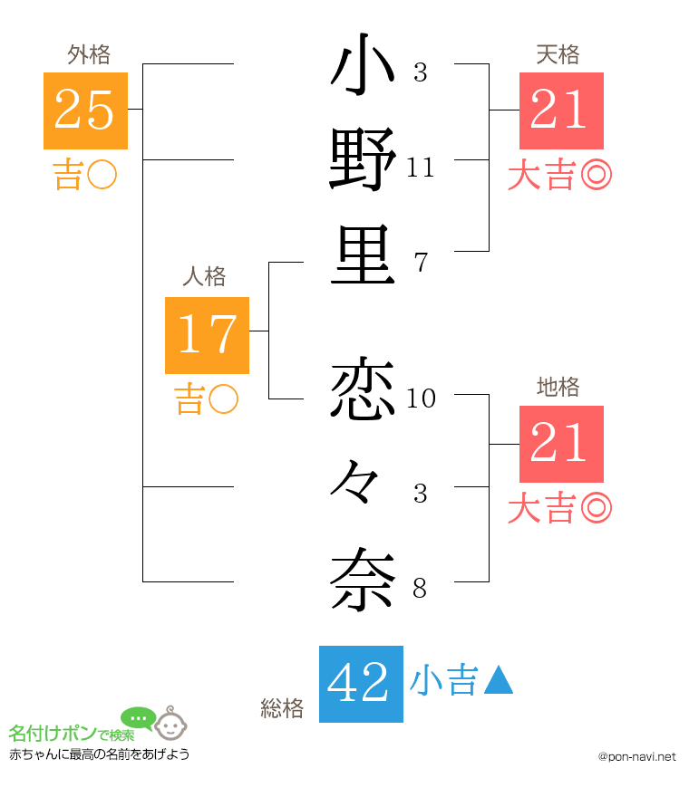 小野里 恋々奈さんの姓名判断結果