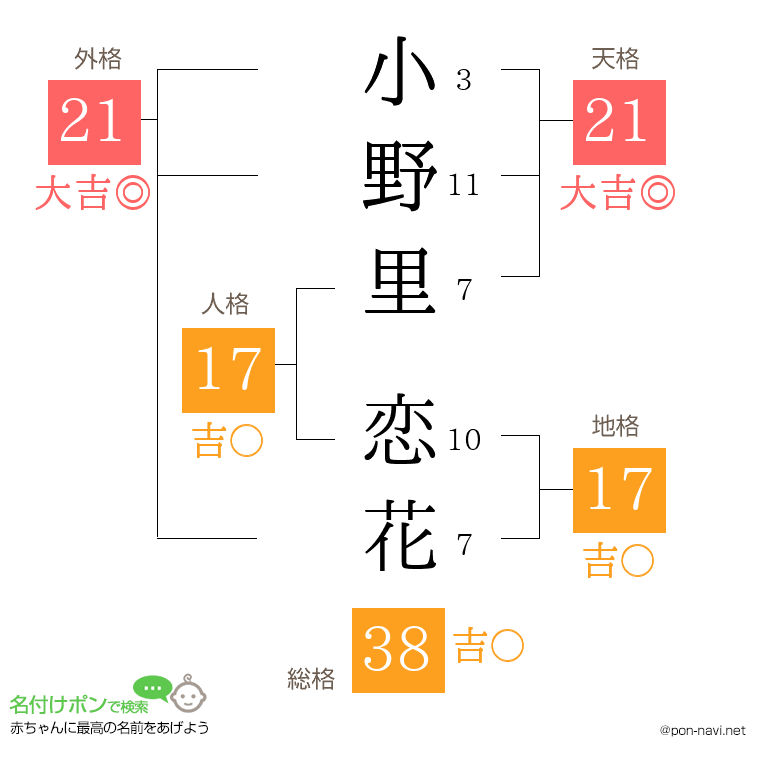 小野里 恋花さんの姓名判断結果