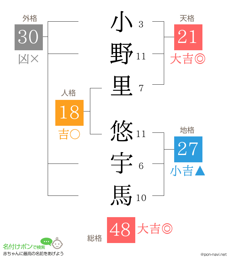 小野里 悠宇馬さんの姓名判断結果