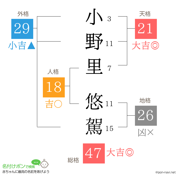 小野里 悠駕さんの姓名判断結果