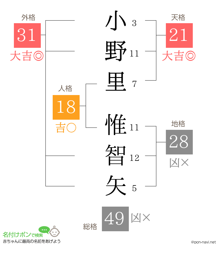小野里 惟智矢さんの姓名判断結果