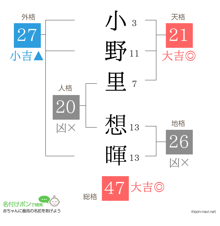 小野里 想暉さんの姓名判断結果